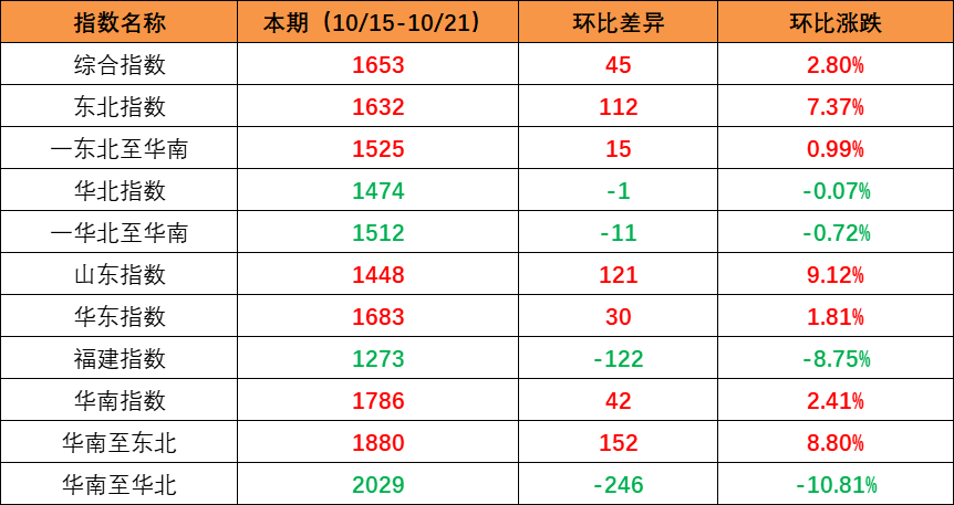市场需要回升，本期内贸集装箱运价指数环比上升（2022年10月15日至10月21日）