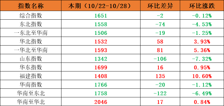 市场需要安稳，本期内贸集装箱运价指数环比幼幅震荡（2022年10月22日至10月28日）