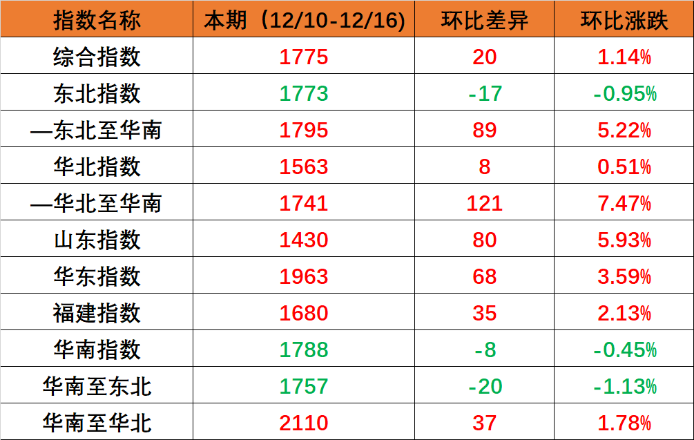 国内海运市场需要维持不变，本期（2022年12月10日至12月16日）内贸集装箱运价指数环比幼幅上涨