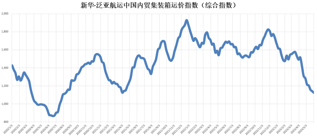 货量依然低迷，本期（2023年5月27日至6月02日）中国内贸集装箱运价指数维持淡季行情