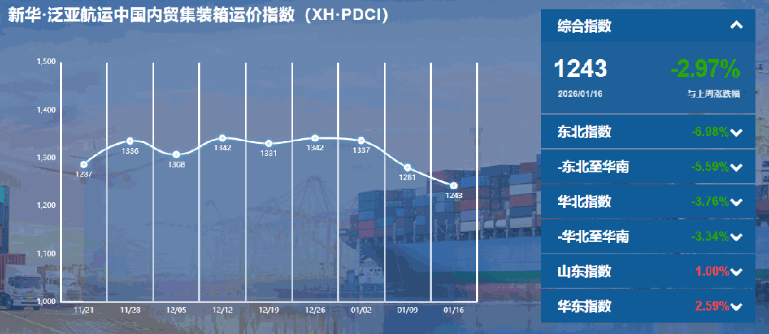 内贸集装箱运价指数持续下行，货主迎来成本优化窗口期