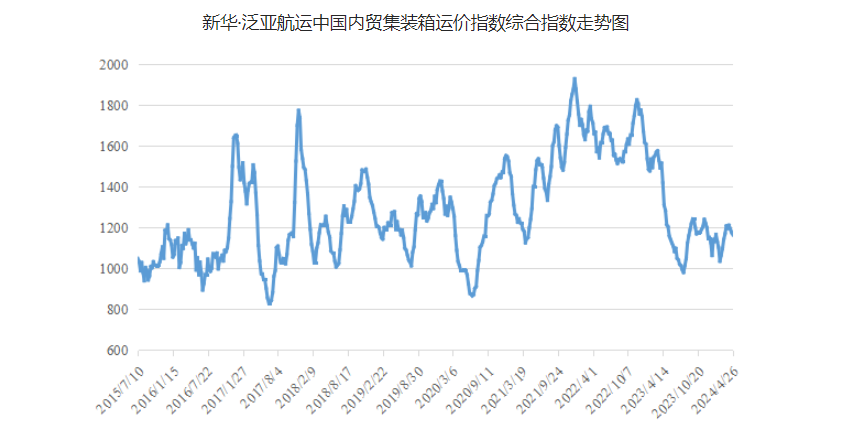 4月20~26日本期中国内贸集运指数报1164点，环比着落12点
