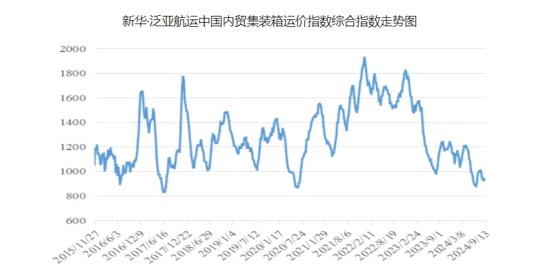 运价幼幅上涨，本期（9月7~13日）中国内贸集运指数报941点