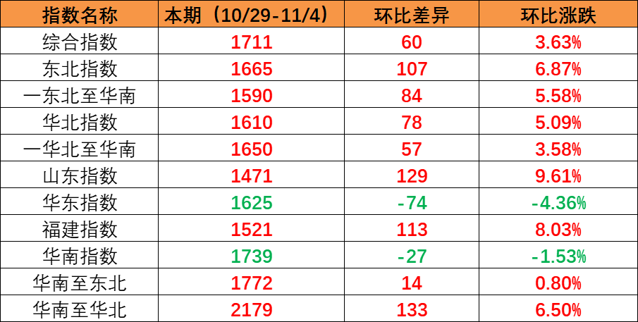 国内市场需要持续上升，本期内贸集装箱运价指数环比上涨（2022年10月29日至11月04日）