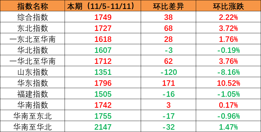 国内市场需要持续增长，本期内贸集装箱运价指数环比持续上涨（2022年11月5日至11月11日）