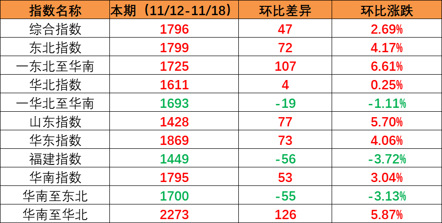 市场维持旺季特点，本期内贸集装箱运价指数环比持续上涨（2022年11月12日至11月18日）