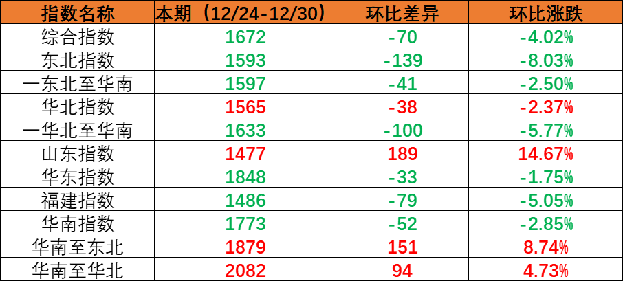 内贸海运市场需要幼幅回落，本期（2022年12月24日至12月30日）内贸集装箱运价指数环比着落。
