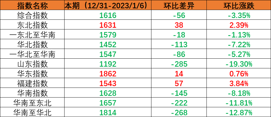 内贸集装箱运输市场需要幼幅回落，本期（2022年12月31日至2023年1月6日）中国内贸集装箱运价指数环比着落