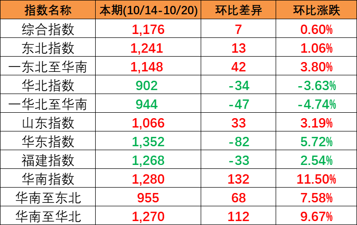 本期中国内贸集装箱运价指数“三涨一跌”，报1176点