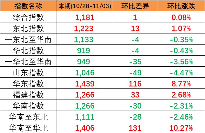 本期2023年10月28~11月3日中国内贸集装箱运价指数报1181点，环比上涨1点