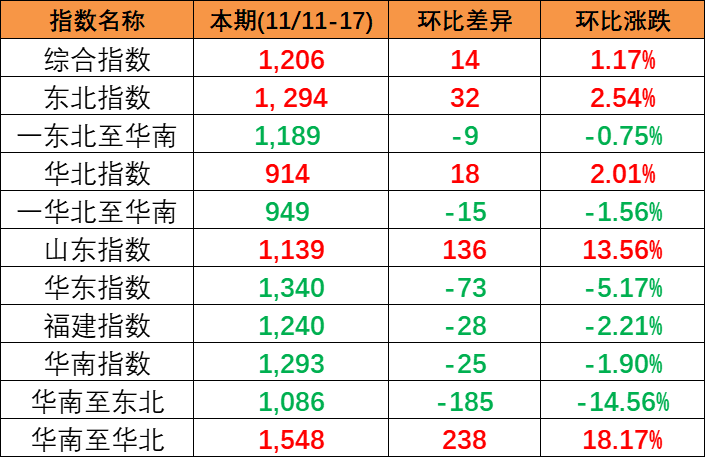内贸海运市场维持活跃，本期(2023/11/11~17)中国内贸集装箱运价指数幼幅上涨