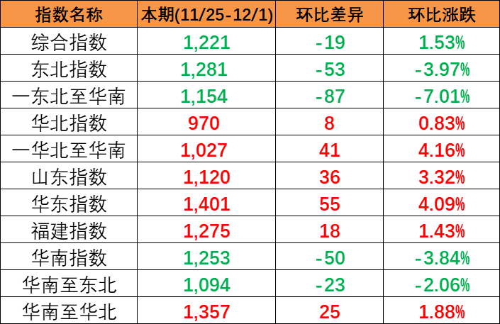 实现多期上涨，本期(2023/11/25-12/1)中国内贸集装箱运价指数报1221点