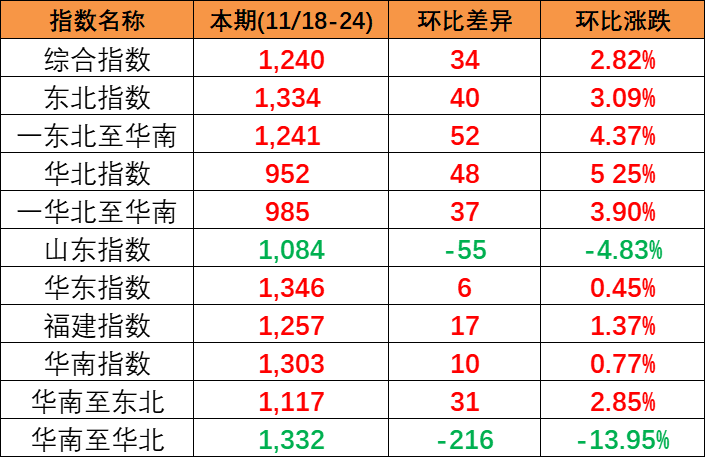 供需安稳幼幅上涨，本期(2023/11/18-24)中国内贸集装箱运价指数报1240点