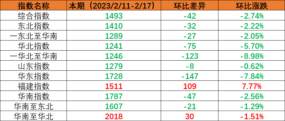 内贸集运指数幼幅回调，本期（2023年2月11日至2月17日）内贸集装箱运价1涨5跌