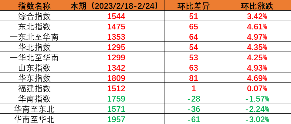 内贸海运市场运量维持不变，本期（2023年2月18日至2月24日）中国内贸集装箱运价指数环比上涨