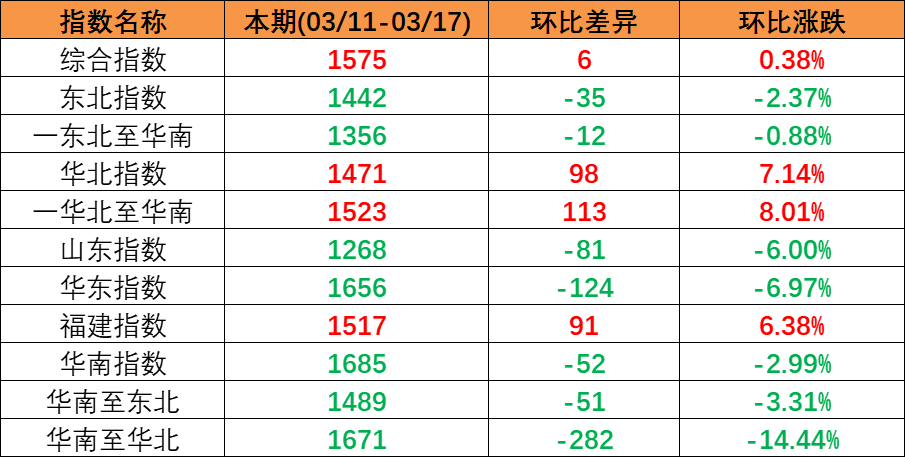 内贸海运市场安稳运行，本期（2023年3月11日至3月17日）中国内贸集装箱运价指数微涨