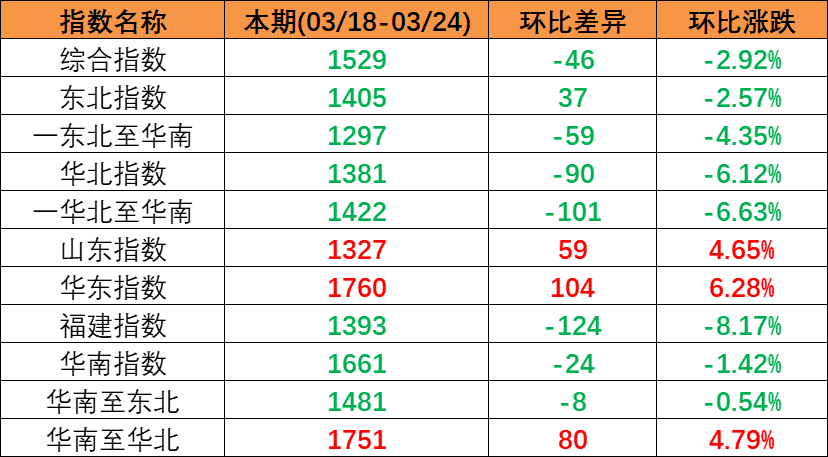 内贸海运需要维持不变，本期（2023年3月18日至3月24日）中国内贸集装箱运价指数幼幅回落