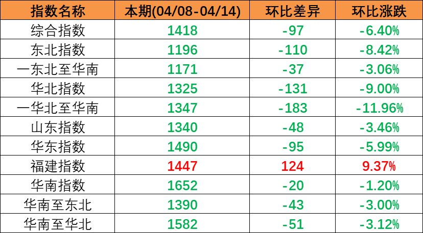市场需要较淡运量处于较低程度，本期（2023年4月08日至4月14日）中国内贸集装箱运价指数较上期震荡着落