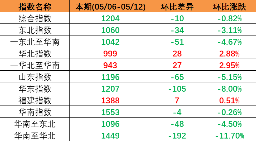 市场持续下行，本期（2023年5月06日至5月12日）中国内贸集装箱运价指数环比同比着落