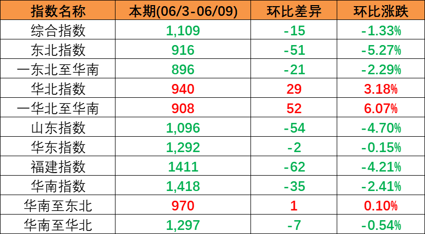 2023年6月03日至6月09日cnhli