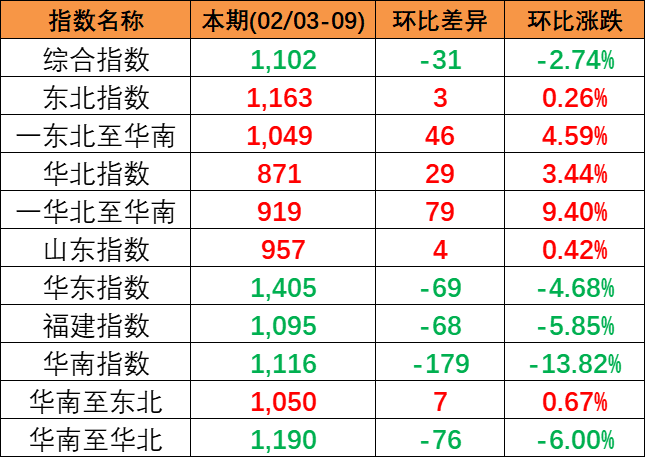 2024年2月3~9日中国内贸集运指数着落2.74%，区域指数“3涨3跌”