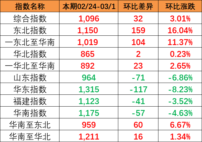 流向指数全线上涨，本期中国内贸集装箱运价指数报1096点（2024年2月24~3月1日）