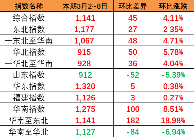 持续上涨，本期中国内贸集装箱运价指数报1141点