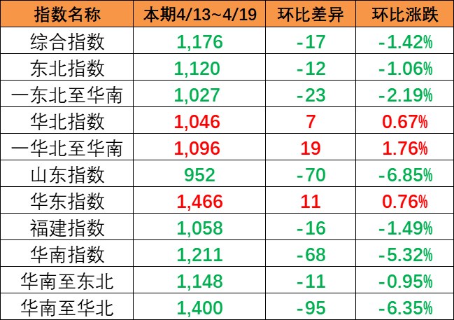 市场运价出现着落，4月13~19日本期中国内贸集运指数报1176点