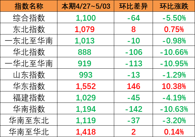 海运价值指数持续着落，本期（4月27~5月3日）中国内贸集运指数着落5.5%