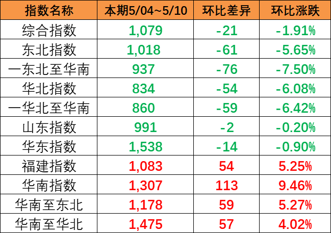 指数出现着落趋向，本期（5月04~10日）中国内贸集运指数报1079点