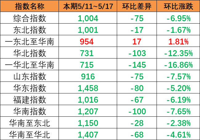 内贸集装箱运价指数整体着落，本期5月11~17日报1004点。