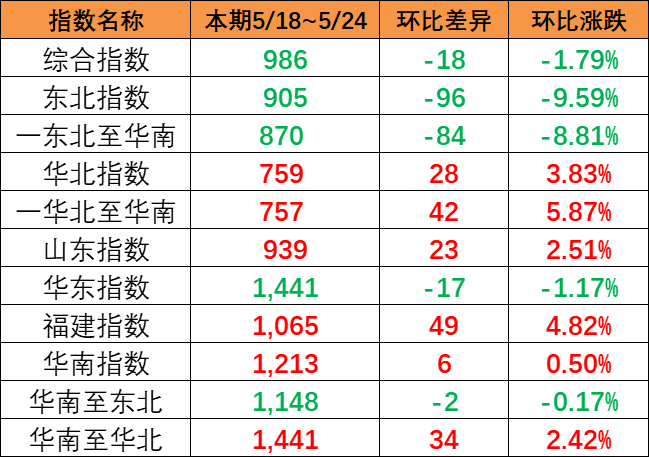内贸集装箱运价指数持续着落，本期5月18~24日报986点