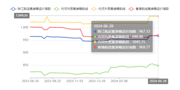 西江洪水致表来货物削减，珠江航运综合运价指数报收948.97
