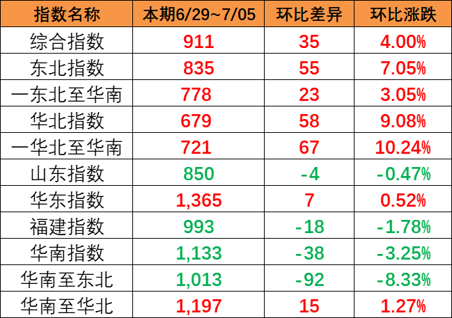 本期（6月29~7月5日）中国内贸集运指数报911点，上涨35点