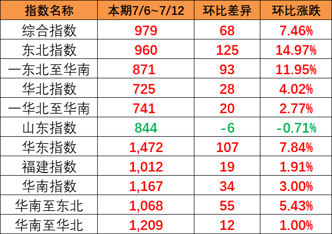 全线呈上涨趋向，本期（7月6~12日）中国内贸集运指数报979点