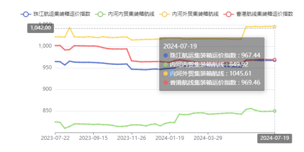 终端需要疲软，本期珠江航运综合运价指数着落4.45点