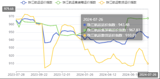 集运市场涨跌互现，本期珠江航运集装箱运价指数报收967.83点