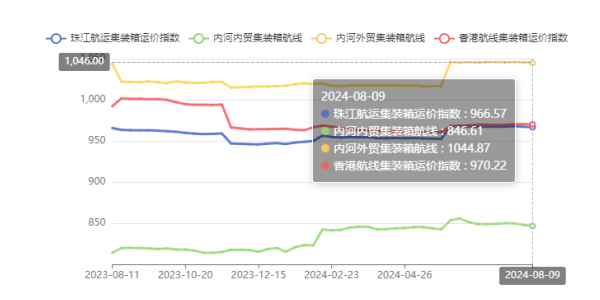 供需失衡运价走低，本期（2024年08月09日）珠江航运集装箱运价指数报收966.57点