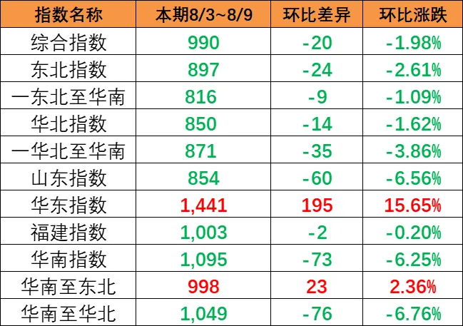 市场总量萎缩影响，本期（8月3~9日）中国内贸集运指数着落1.57%
