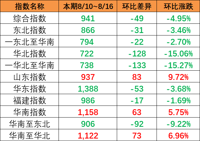 陆续降雨影响市场出运，本期（8月10~8月16日）中国内贸集运指数报941点