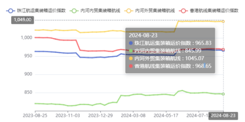 内河航运运力过剩显著，本期（2024年08月23日）珠江航运集装箱运价指数报965.83点