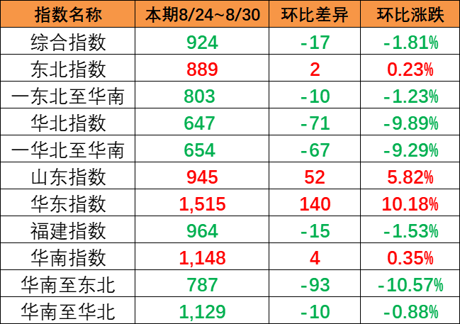市场出运量维持低位，本期（8月24~30日）中国内贸集运指数报924点