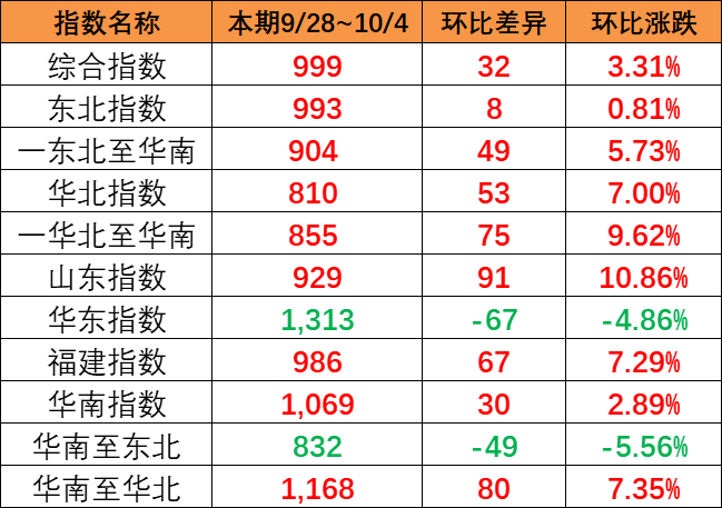 涨幅显著，本期9月28~10月4日中国内贸集运指数报999点