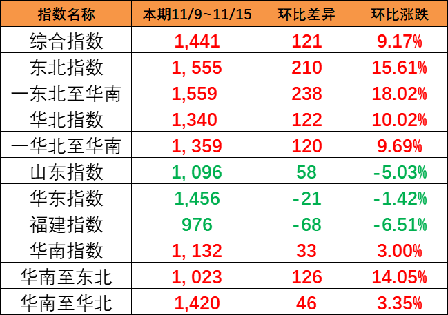 持续大幅上涨，本期（11/9~11/15）中国内贸集运指数大涨121点