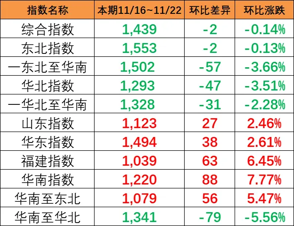 本期（11月16~22日）中国内贸集运指数报1439点，环比着落2点