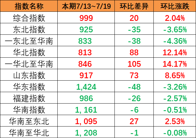 持续上涨，本期（7月13~19日）中国内贸集运指数报999点