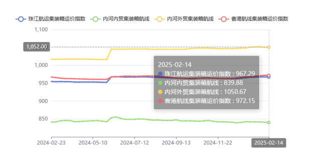 集装箱航路运价整体维稳，2025年第五期珠江航运指数幼幅着落