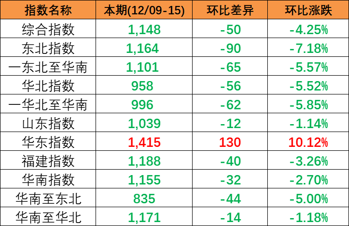 跌幅扩大，12月9~15日本期中国内贸集装箱运价指数幼幅着落报1148点