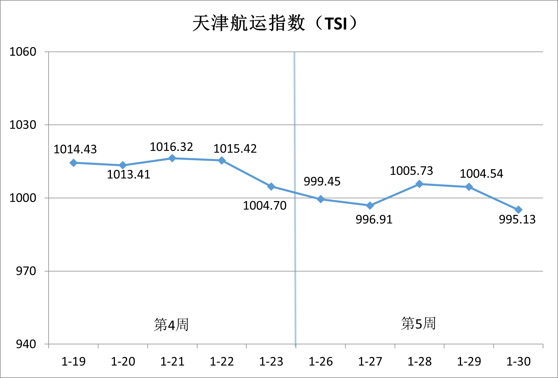 内贸集运市。航谇霸思鄢醒，供需博弈加剧